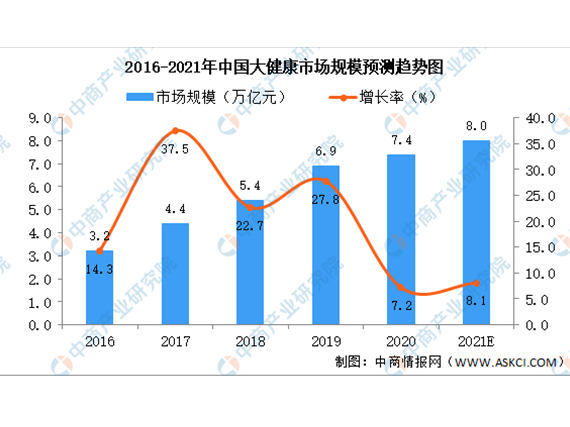 2021年中国大健康产业及其细分领域市场规模预测分析