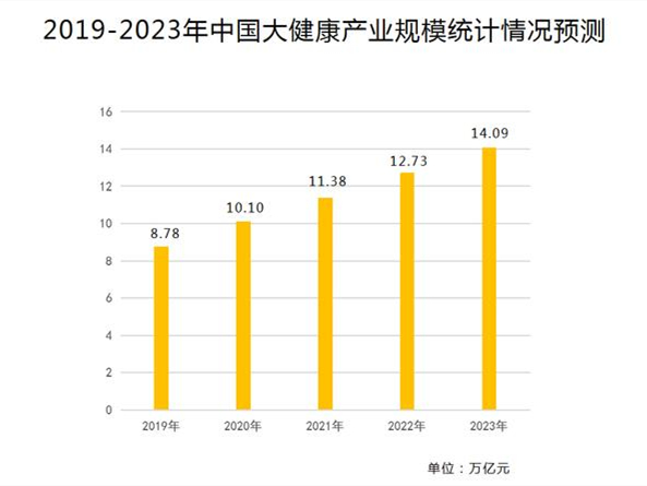 大健康产业发展前景，未来已至